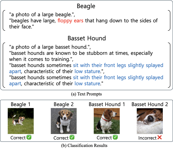 A prompt classifier correctly recognizes three dogs but misclassifies a lying basset hound