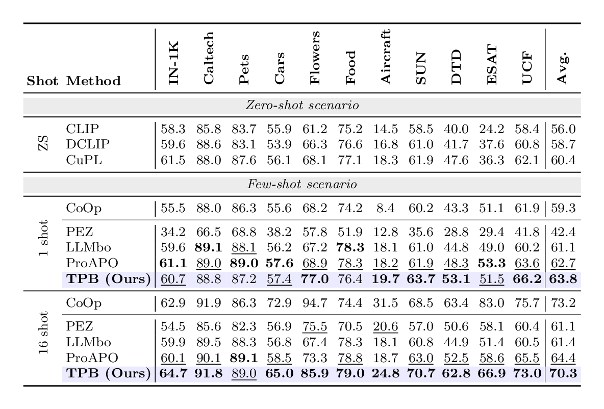 Original paper table comparing shot scalability across text-based methods