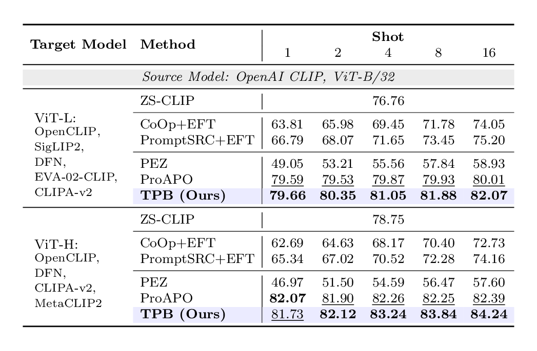 Original paper table comparing cross-model transfer robustness on ViT-L and ViT-H target models